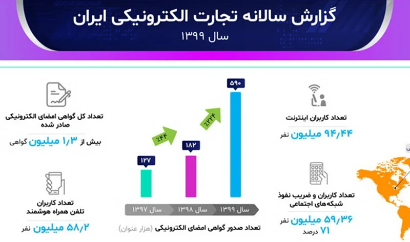 گزارش تجارت الکترونیکی ایران 1399